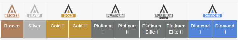 Tabla con las diversas categorías Invisalign: Bronze, Silver, Gold, Gold II, Platinum, Platinum II, Diamond y Diamond II.